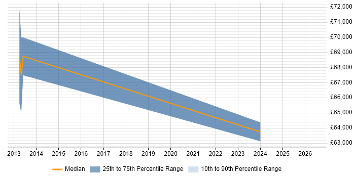 Salary distribution trend for Risk Manager job vacancies in Basildon