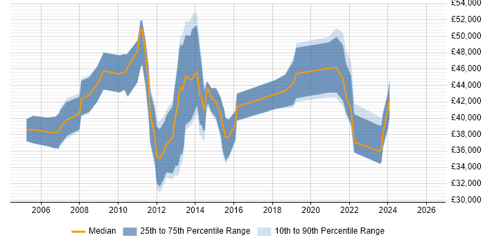 Salary distribution trend for jobs in Basildon citing Self-Motivation