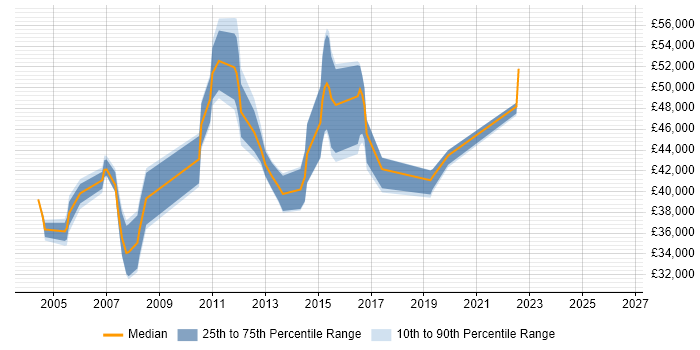 Salary distribution trend for Senior Analyst job vacancies in Basildon