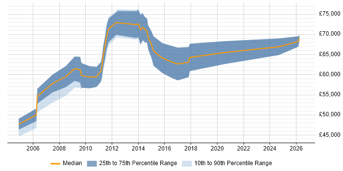 Salary distribution trend for Senior Manager job vacancies in Basildon