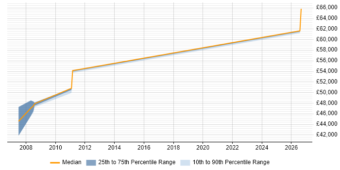 Salary distribution trend for Senior Systems Engineer job vacancies in Basildon