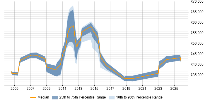 Salary distribution trend for jobs in Basildon citing Service Delivery
