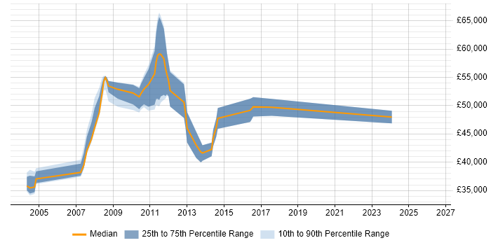 Salary distribution trend for jobs in Basildon citing Shell Script