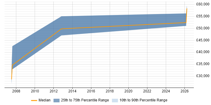 Salary distribution trend for jobs in Basildon citing Smartcard