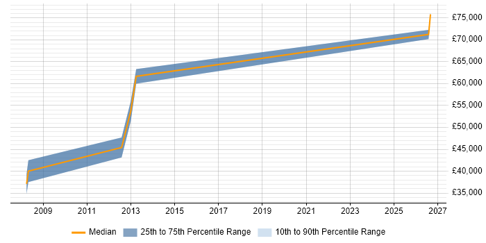 Salary distribution trend for Software Architect job vacancies in Basildon
