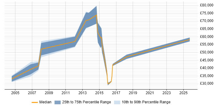 Salary distribution trend for jobs in Basildon citing Software Delivery