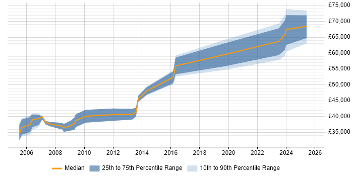 Salary distribution trend for Software Engineer job vacancies in Basildon