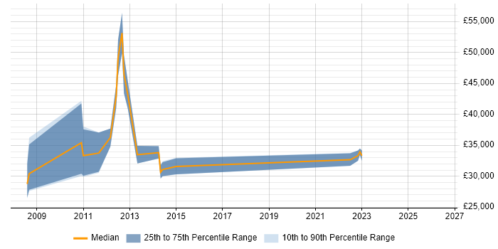 Salary distribution trend for jobs in Basildon citing SolarWinds