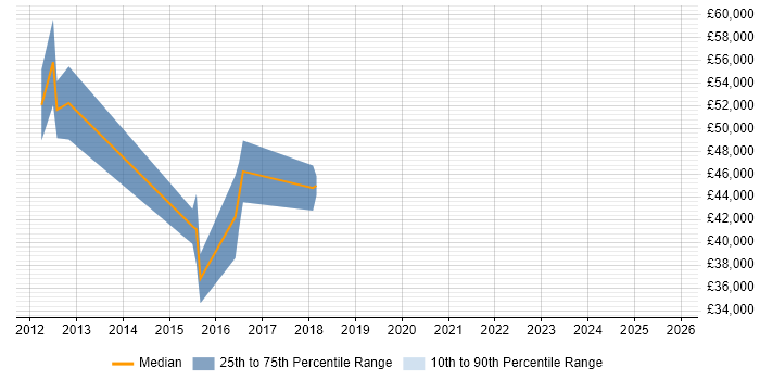 Salary distribution trend for jobs in Basildon citing SSL