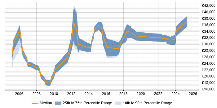 Salary distribution trend for Support Engineer job vacancies in Basildon