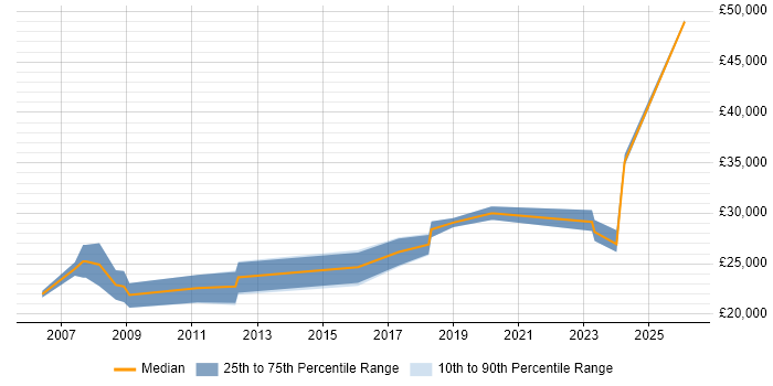 Salary distribution trend for Support Technician job vacancies in Basildon