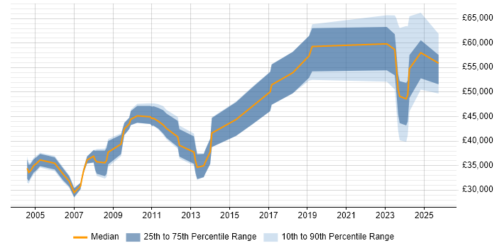 Salary distribution trend for Systems Analyst job vacancies in Basildon