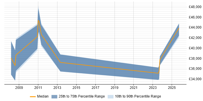 Salary distribution trend for Systems Support Analyst job vacancies in Basildon