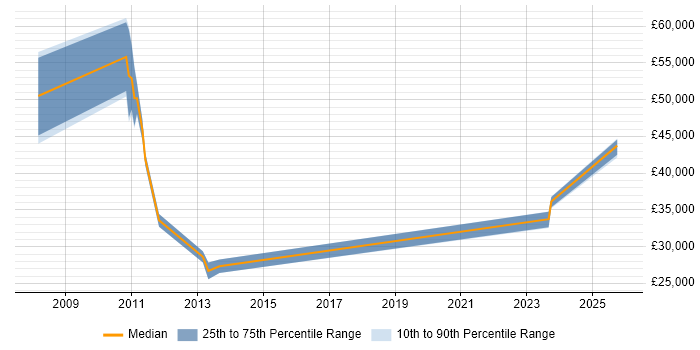 Salary distribution trend for Systems Support job vacancies in Basildon
