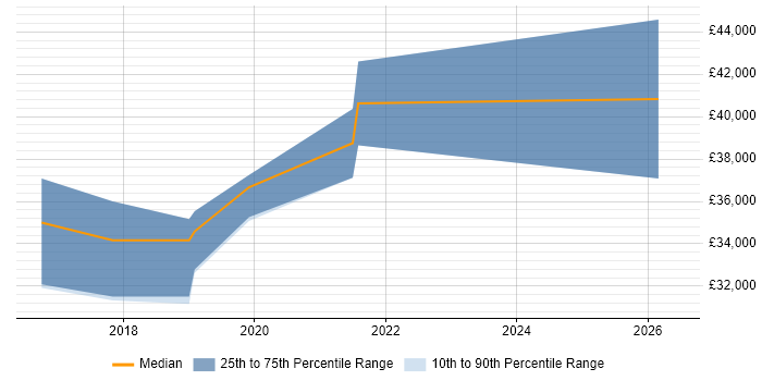 Salary distribution trend for jobs in Basildon citing Tableau