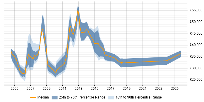 Salary distribution trend for jobs in Basildon citing TCP/IP Salary distribution trend for jobs in Basildon citing TCP/IP
