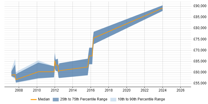 Salary distribution trend for Technical Architect job vacancies in Basildon