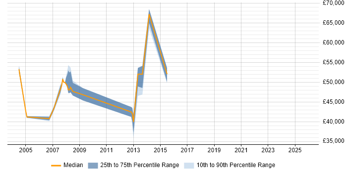Salary distribution trend for jobs in Basildon citing Technical Architecture