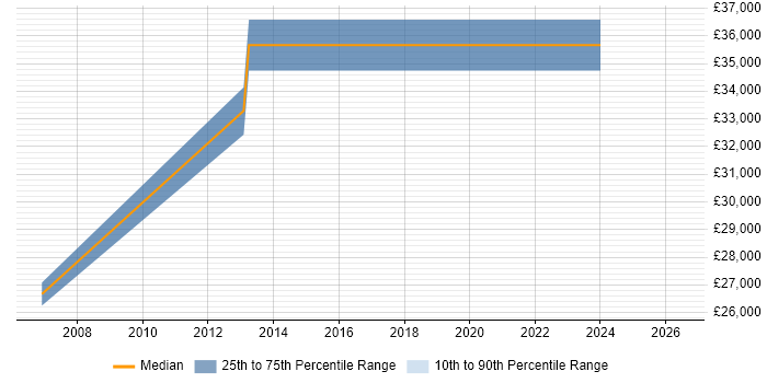 Salary distribution trend for Technical Author job vacancies in Basildon
