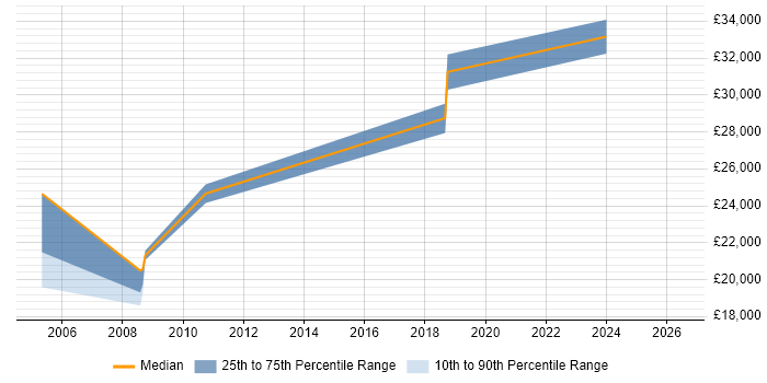 Salary distribution trend for Technical Engineer job vacancies in Basildon