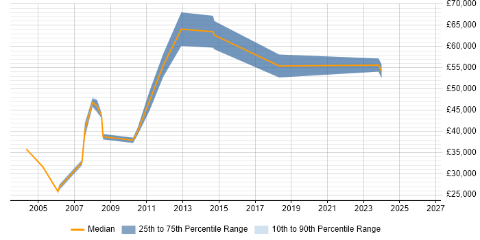 Salary distribution trend for Technical Manager job vacancies in Basildon