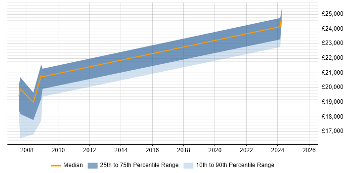Salary distribution trend for Trainee job vacancies in Basildon