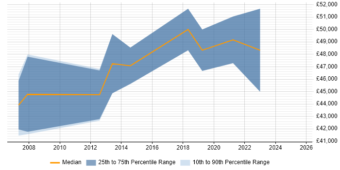 Salary distribution trend for jobs in Basildon citing Translating Business Requirements Salary distribution trend for jobs in Basildon citing Translating Business Requirements