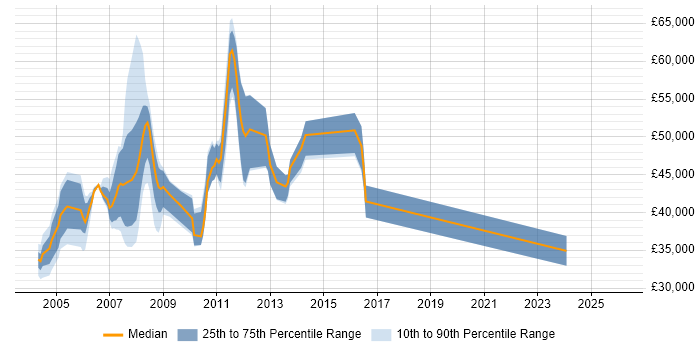 Salary distribution trend for jobs in Basildon citing Unix