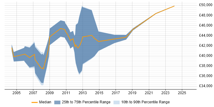 Salary distribution trend for jobs in Basildon citing User Acceptance Testing