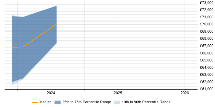 Salary distribution trend for jobs in Basildon citing User Research