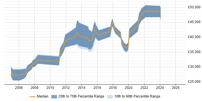 Salary distribution trend for jobs in Basildon citing VBA