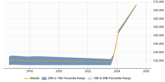 Salary distribution trend for jobs in Basildon citing Visualisation