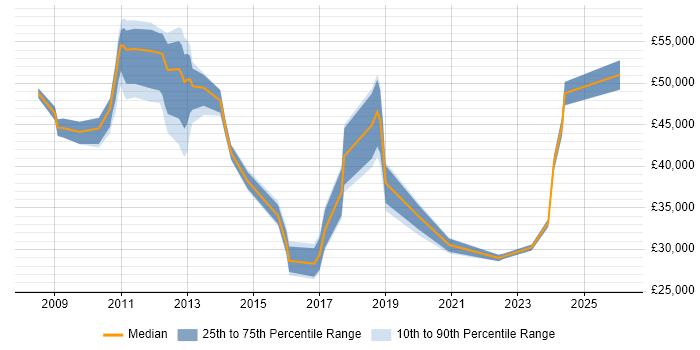 Salary distribution trend for jobs in Basildon citing VMware Infrastructure