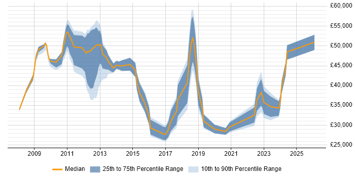 Salary distribution trend for jobs in Basildon citing VMware