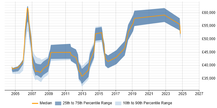Salary distribution trend for jobs in Basildon citing WAN