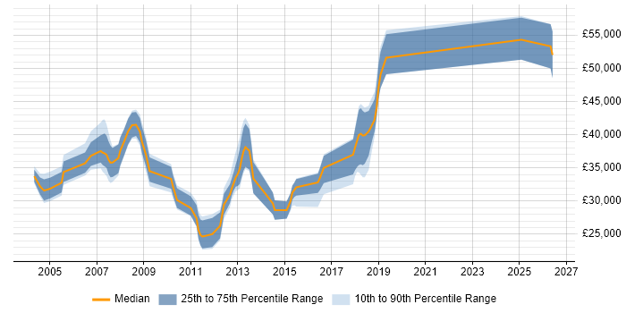 Salary distribution trend for Web Developer job vacancies in Basildon