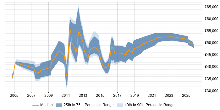 Salary distribution trend for jobs in Basildon citing Web Services