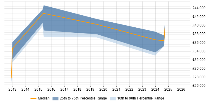 Salary distribution trend for jobs in Basildon citing Wi-Fi