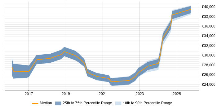 Salary distribution trend for jobs in Basildon citing Windows 10