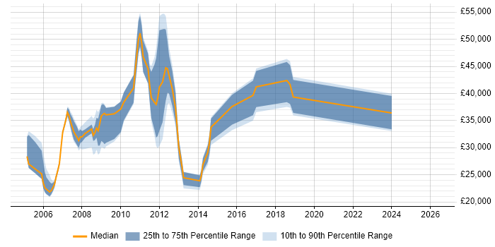 Salary distribution trend for jobs in Basildon citing Windows Server 2003