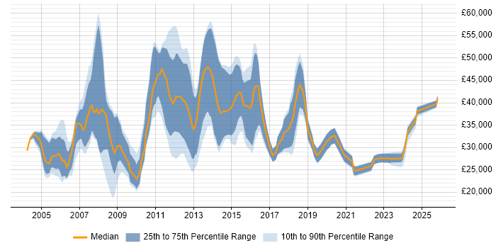Salary distribution trend for jobs in Basildon citing Windows