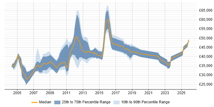 Salary distribution trend for jobs in Basildon citing XML