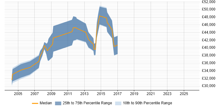 Salary distribution trend for jobs in Essex citing Batch Processing