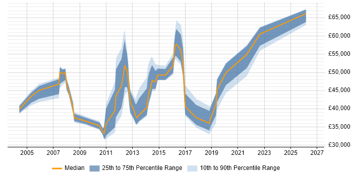 Salary distribution trend for jobs in Essex citing BCP