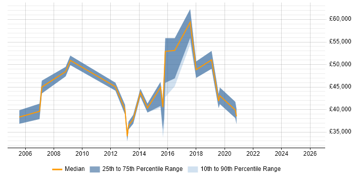 Salary distribution trend for jobs in Essex citing Benchmarking