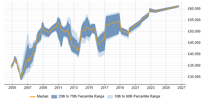 Salary distribution trend for jobs in Essex citing BGP