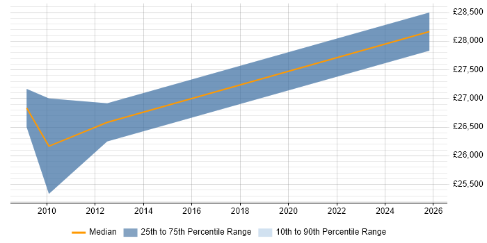 Salary distribution trend for 2nd Line Support Analyst job vacancies in Billericay
