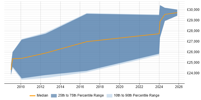 Salary distribution trend for 2nd Line Support job vacancies in Billericay