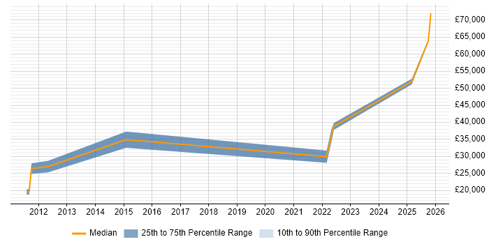 Salary distribution trend for jobs in Billericay citing Computer Science