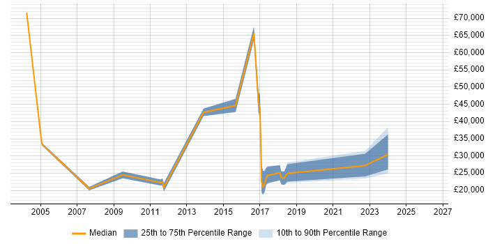 Salary distribution trend for Consultant job vacancies in Billericay